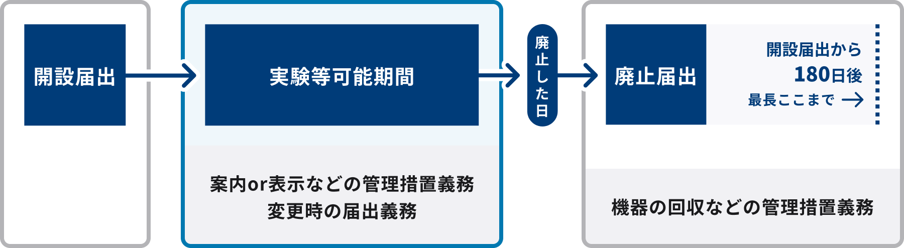 変更届出についての説明