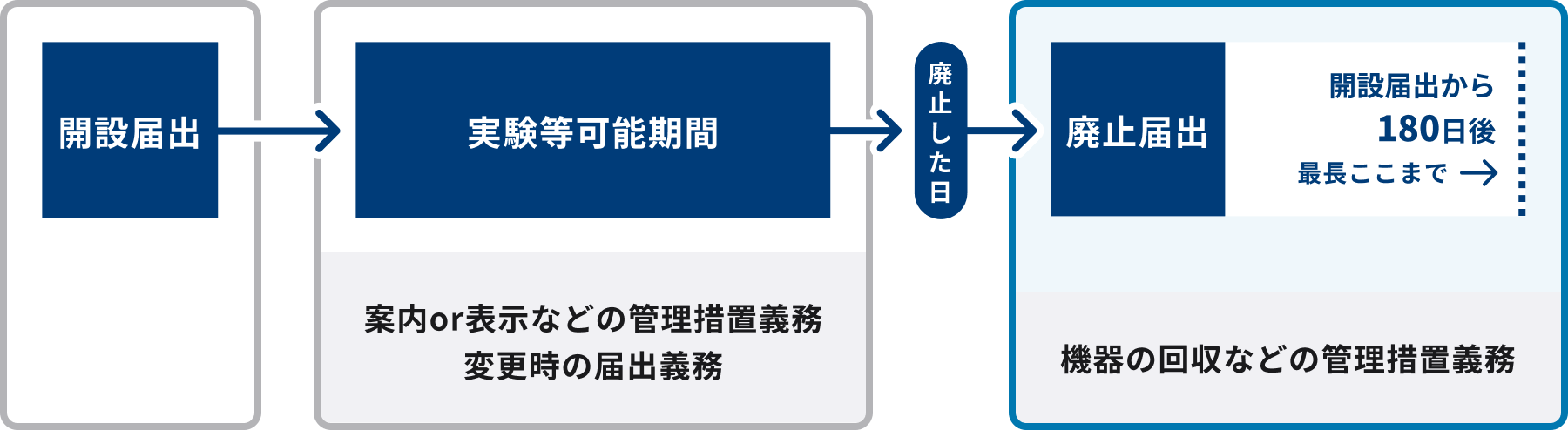 変更届出についての説明
