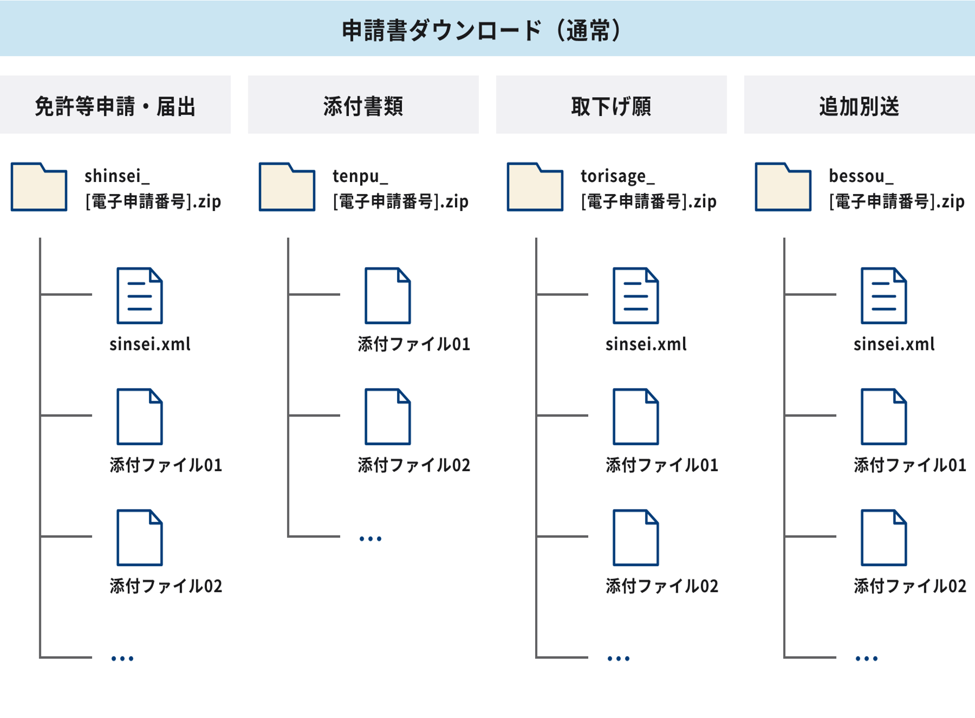 申請書ダウンロードのファイル構成図