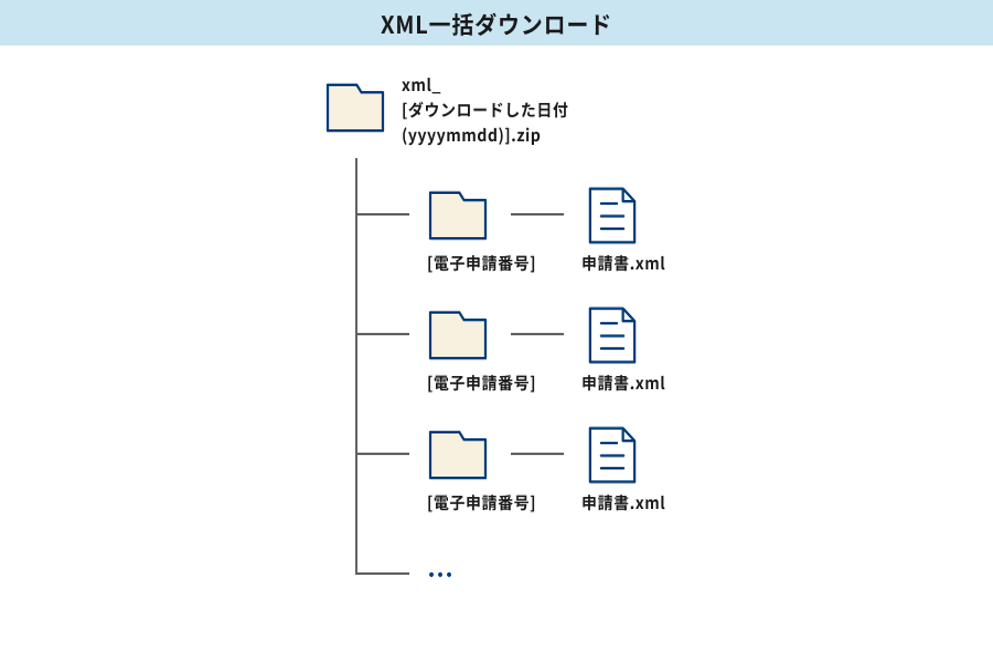 XML一括ダウンロードのファイル構成図