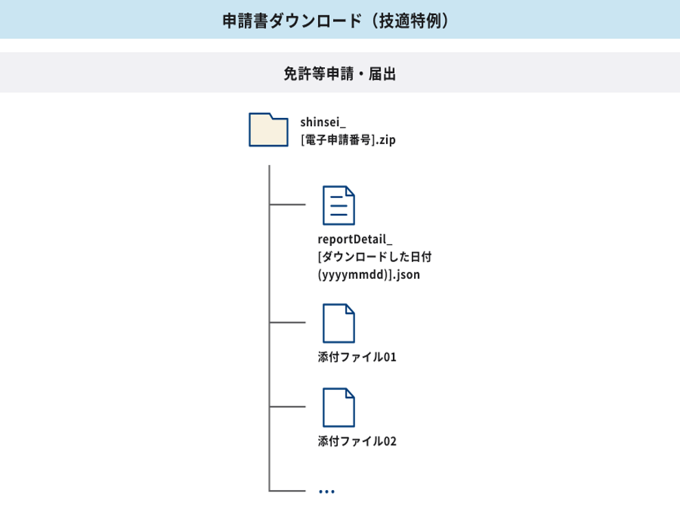 申請書ダウンロードのファイル構成図