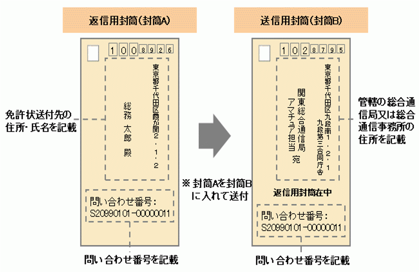 関東総合通信局宛ての場合の封筒記入例