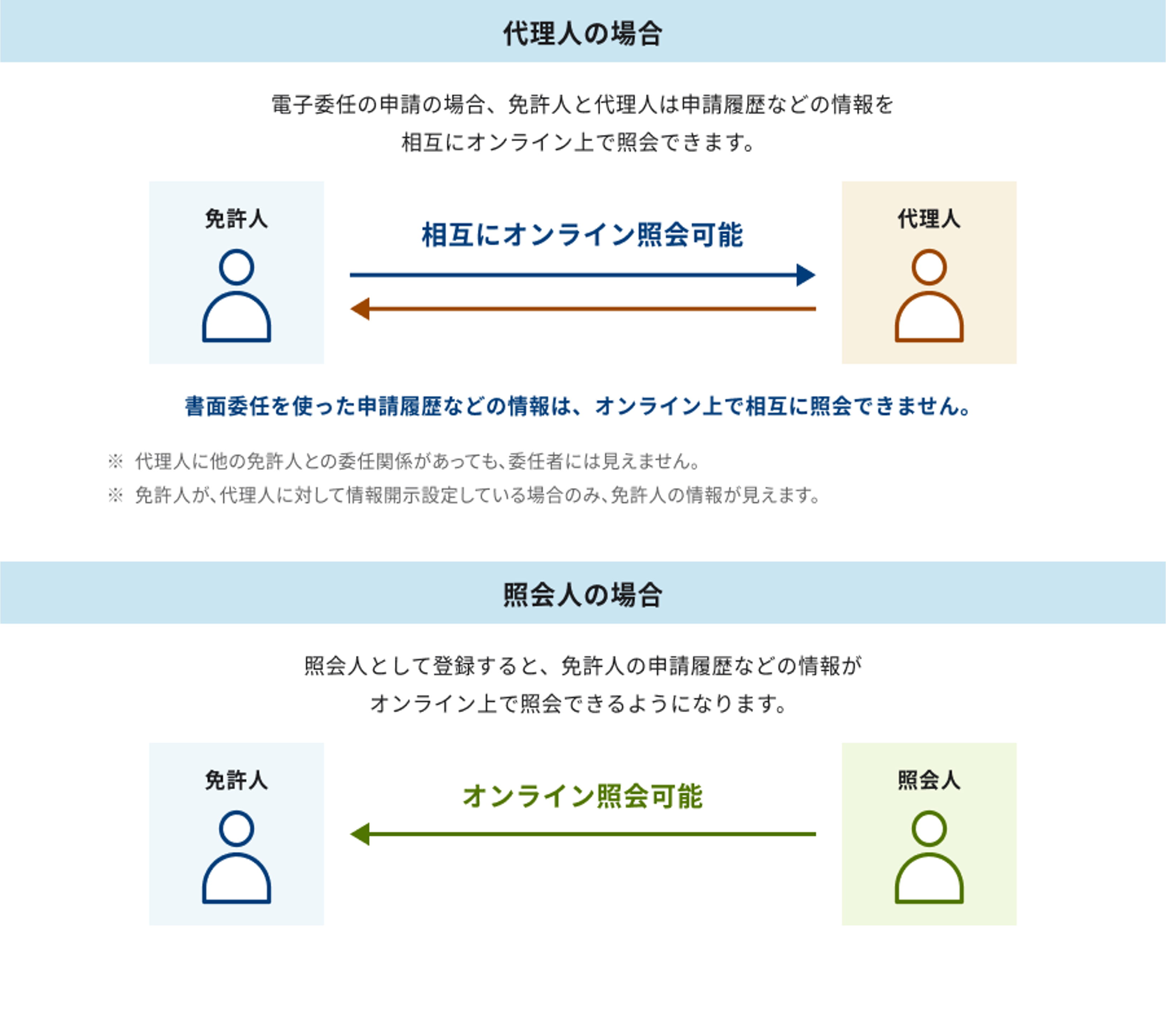 委任・代理申請の説明