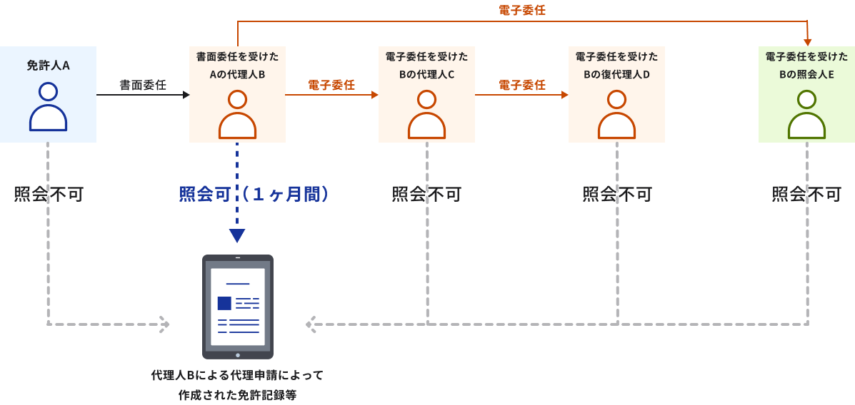書面委任代理人による照会権限の付与は不可