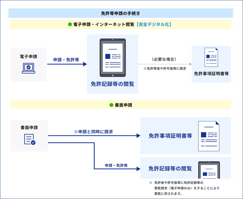 リニューアル後の免許等申請の手続き
