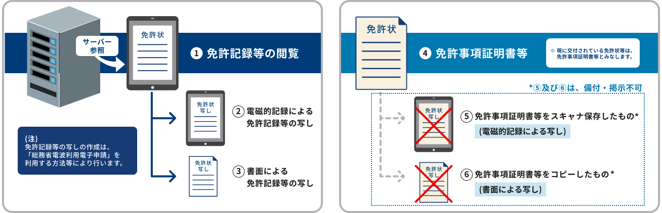 備え付け・掲示できる免許状等の発行形態 